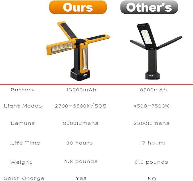 13200mAh Rechargeable Solar Work Light with Folding Stand Support and Portable Carrying Bag, 8000 Lumen Stepless Dimmable, 4 Lighting Modes, White/Warm/Warm White (Standard)