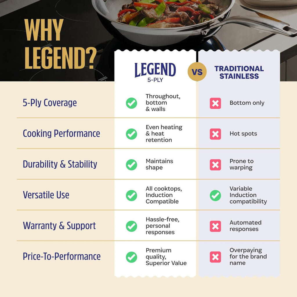 LEGEND COOKWARE Stainless Steel 3 Piece Wok Set | 5 Ply Wok, Induction, Non-Toxic, Oven Safe | Best 18/8 Full Clad | Professional Kitchen Cooking, Heavy Chef Quality | PFOA, PTFE & PFOS Free