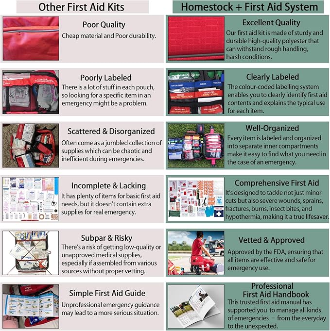 Advanced First Aid Kit, Comprehensive Trauma First Aid Kits with Labelled Compartments for Cars, Home, Office, Backpacking, Camping, Traveling, and Cycling -Upgrade 324 Piece